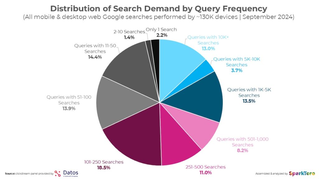 Graphique circulaire des fréquences de recherche Google.