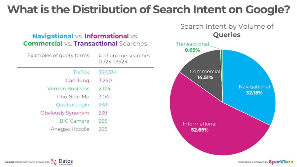 Graphique des intentions de recherche sur Google.