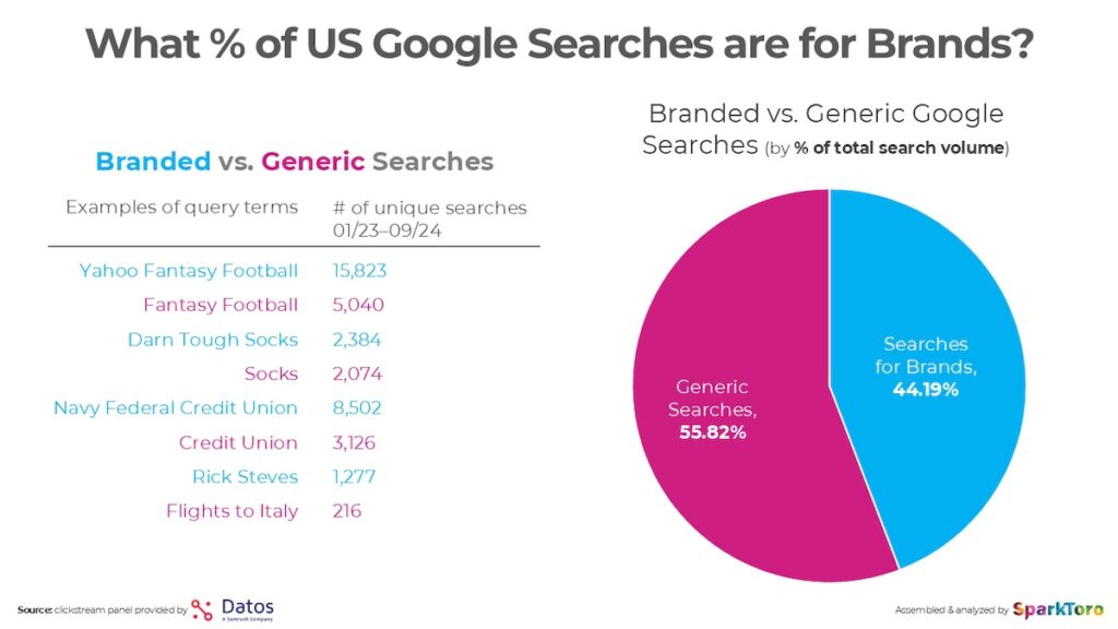 Graphique des recherches Google de marque et génériques.