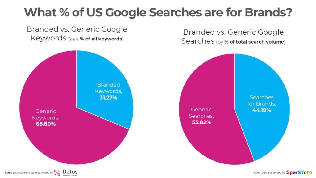 Graphiques répartissant recherches Google US par marques.