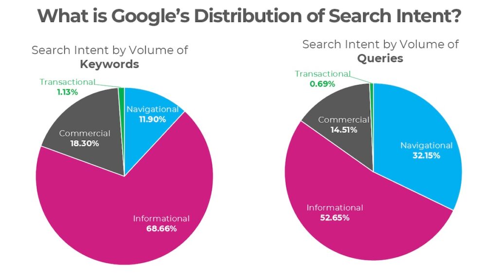 Graphiques des intentions de recherche Google.