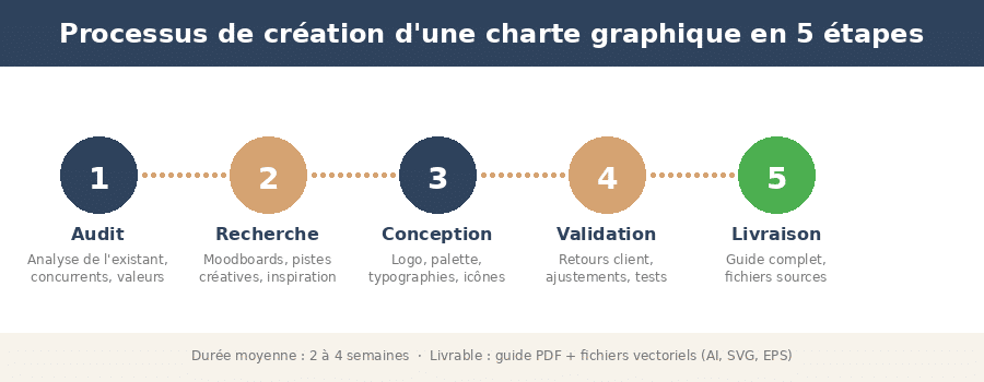 Infographie du processus de création d'une charte graphique en 5 étapes : audit, recherche, conception, validation et livraison
