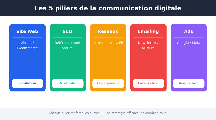 Infographie des 5 piliers de la communication digitale PME