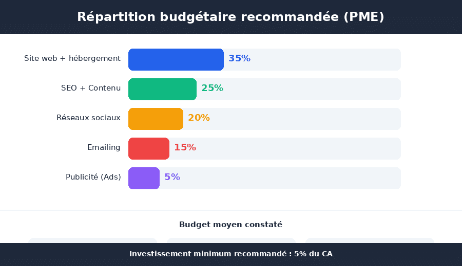 Graphique de repartition budgetaire recommandee pour la communication digitale d'une PME