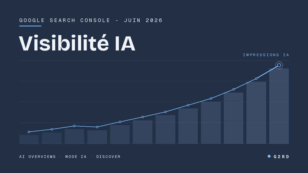 rapport IA Search Console